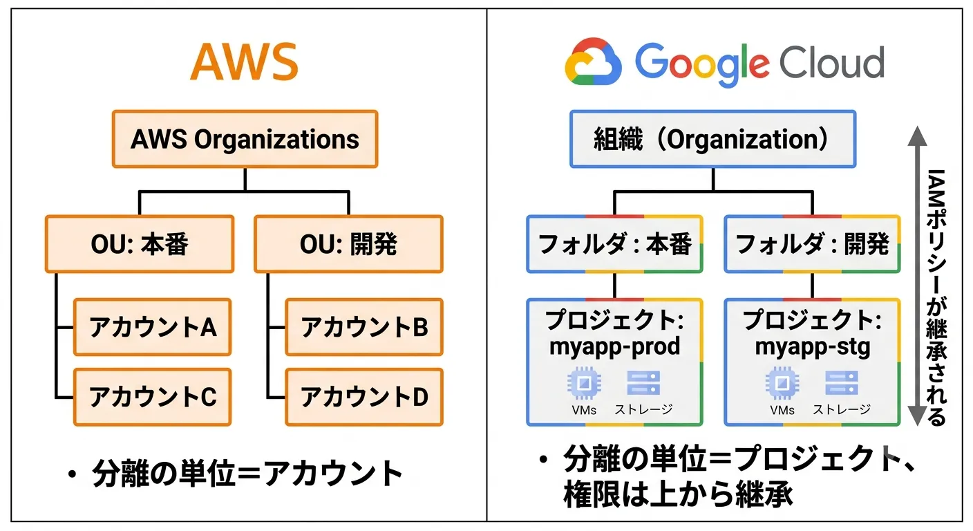 AWSのマルチアカウント構成とGoogle Cloudのリソース階層の対比図